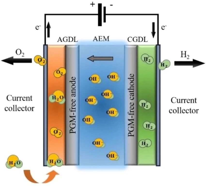 电解水用阴离子交换膜（AEM）技术优势、核心挑战