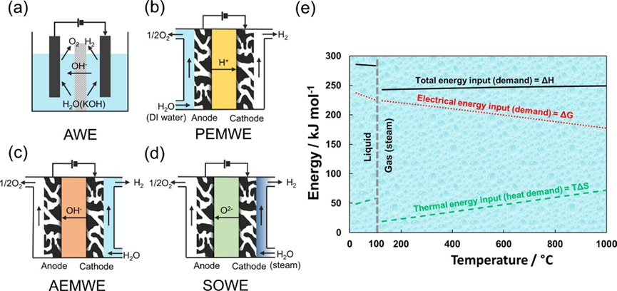 电解水制氢技术四大核心技术路线