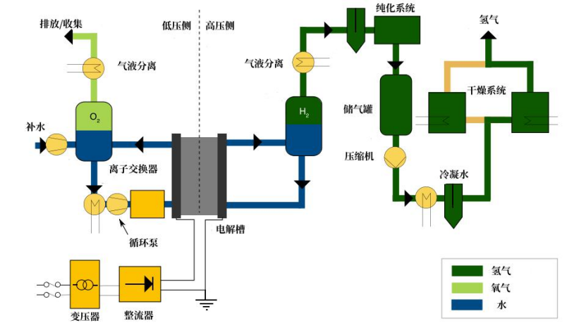 PEM电解水制氢系统全解析